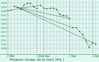 Graphe de la pression atmosphrique prvue pour Serra-di-Ferro