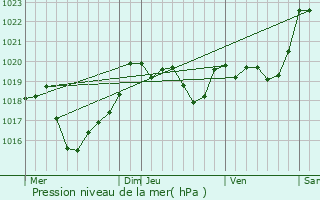 Graphe de la pression atmosphrique prvue pour Saint-Vincent-de-Paul