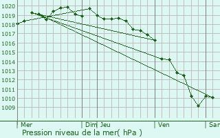 Graphe de la pression atmosphrique prvue pour Cannelle