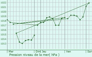 Graphe de la pression atmosphrique prvue pour Chartrier-Ferrire