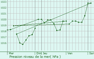 Graphe de la pression atmosphrique prvue pour Ossages