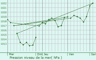 Graphe de la pression atmosphrique prvue pour Ladignac-sur-Rondelles