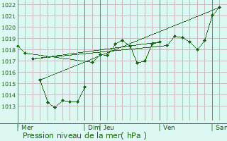 Graphe de la pression atmosphrique prvue pour Ligneyrac