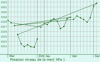 Graphe de la pression atmosphrique prvue pour Monceaux-sur-Dordogne