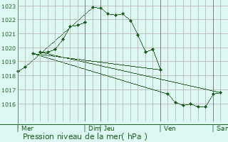 Graphe de la pression atmosphrique prvue pour Plouguerneau