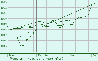 Graphe de la pression atmosphrique prvue pour Pontenx-les-Forges