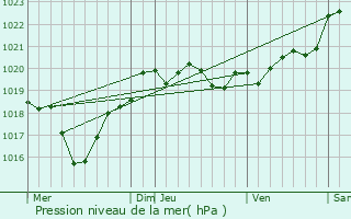 Graphe de la pression atmosphrique prvue pour Lon