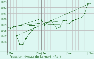 Graphe de la pression atmosphrique prvue pour Saint-Michel-Escalus