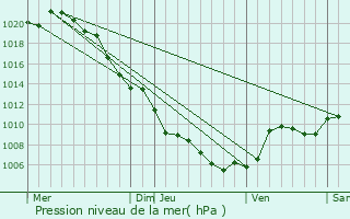 Graphe de la pression atmosphrique prvue pour Chataincourt