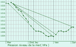 Graphe de la pression atmosphrique prvue pour Auxais