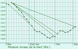 Graphe de la pression atmosphrique prvue pour Bourguenolles