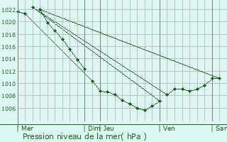 Graphe de la pression atmosphrique prvue pour Porcaro