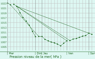 Graphe de la pression atmosphrique prvue pour Plobannalec