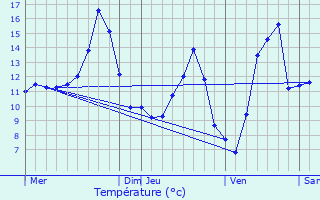 Graphique des tempratures prvues pour Le Clerjus