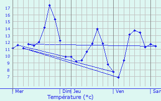 Graphique des tempratures prvues pour Uzemain