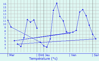 Graphique des tempratures prvues pour Mur-de-Barrez