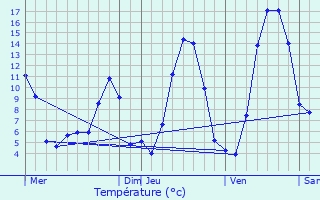 Graphique des tempratures prvues pour Thizac