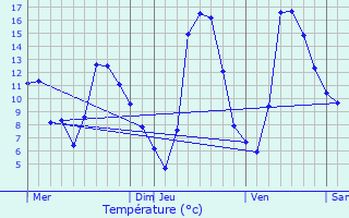 Graphique des tempratures prvues pour Engins