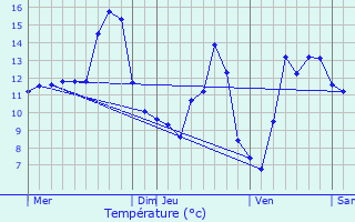 Graphique des tempratures prvues pour Tilleux