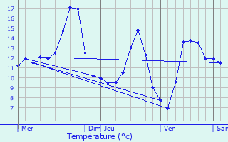 Graphique des tempratures prvues pour Jsonville