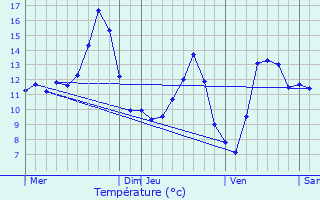 Graphique des tempratures prvues pour Chantraine