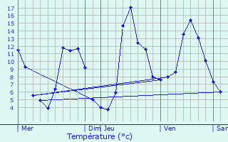 Graphique des tempratures prvues pour Cros-de-Ronesque