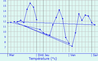 Graphique des tempratures prvues pour Favires