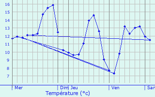 Graphique des tempratures prvues pour Domvallier