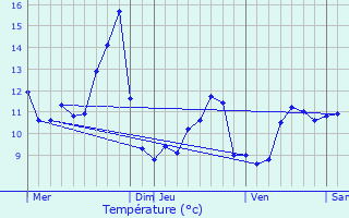 Graphique des tempratures prvues pour Vieux-Moulin