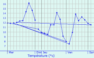 Graphique des tempratures prvues pour Allain