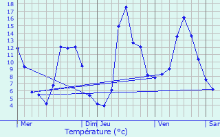 Graphique des tempratures prvues pour Labrousse