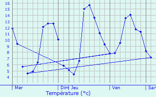 Graphique des tempratures prvues pour Bertholne