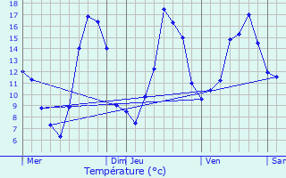 Graphique des tempratures prvues pour Monein