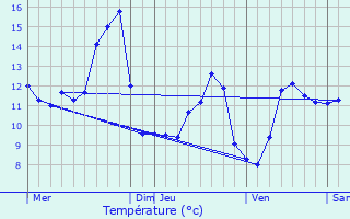 Graphique des tempratures prvues pour La Bourgonce