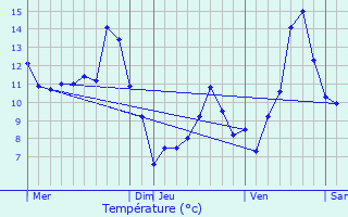 Graphique des tempratures prvues pour Vaufrey