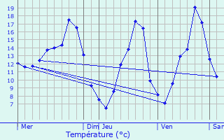 Graphique des tempratures prvues pour Vignols