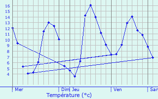 Graphique des tempratures prvues pour Saint-Martin-de-Lenne