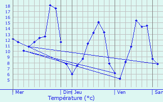 Graphique des tempratures prvues pour Auriac