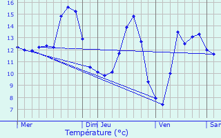 Graphique des tempratures prvues pour Jevoncourt
