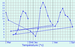 Graphique des tempratures prvues pour La Capelle-Bonance