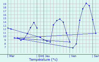 Graphique des tempratures prvues pour gletons