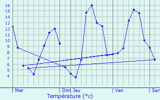 Graphique des tempratures prvues pour Drugeac