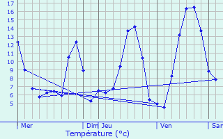 Graphique des tempratures prvues pour Murat-le-Quaire