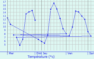 Graphique des tempratures prvues pour Viala-du-Tarn