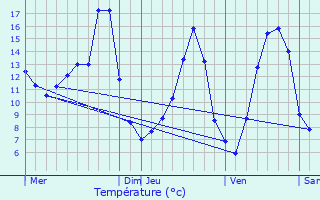 Graphique des tempratures prvues pour Sexcles