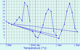 Graphique des tempratures prvues pour Aubazines