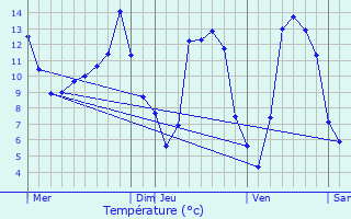 Graphique des tempratures prvues pour Meyrueis