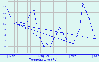 Graphique des tempratures prvues pour La Rivire-Drugeon