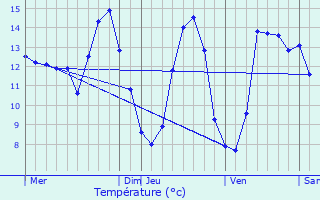 Graphique des tempratures prvues pour Signy-Montlibert