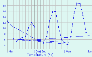 Graphique des tempratures prvues pour Cantoin